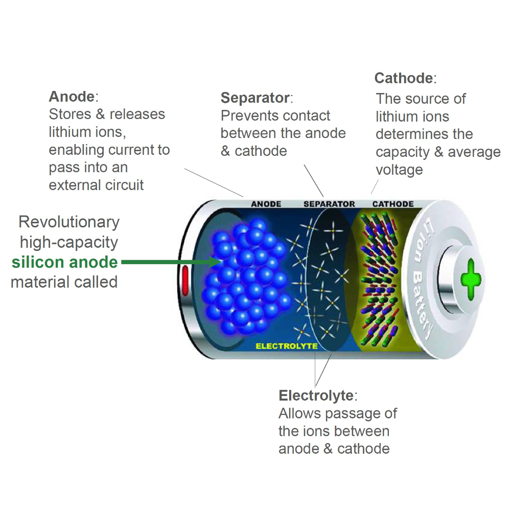 Battery Technology Breakthrough